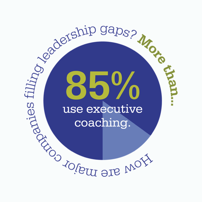 Chart showing 85% of leaders use executive coaching.